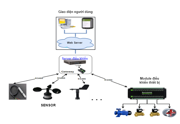 Sơ đồ hệ thống điều khiển Farm – SmartTek